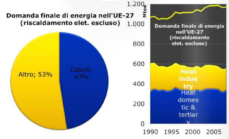 Primary energy for heating and cooling, 2012 LA STRATEGIA EUROPEA Per diminuire le perdite di energia dagli edifici, massimizzarne l