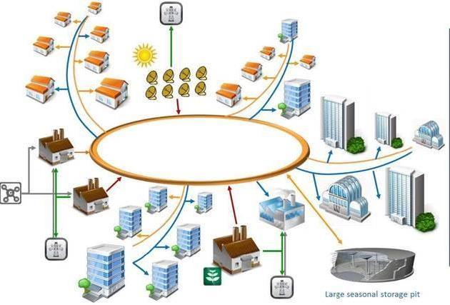 Teleriscaldamento: benefici ambientali Sul piano ambientale, il risparmio energetico è correlato alla riduzione di emissioni inquinanti e climalteranti, rispetto alla somma di quelle prodotte dalla