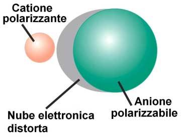 Correzione del Modello Ionico Modello Ionico Modello Covalente Potere polarizzante del catione e polarizzabilità dell anione crescenti Def.