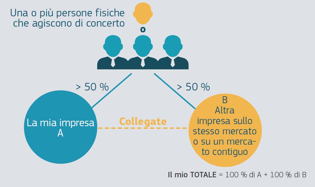 IMPRESE COLLEGATE? >50% Def. da articolo 3 paragrafo 2 Nb.