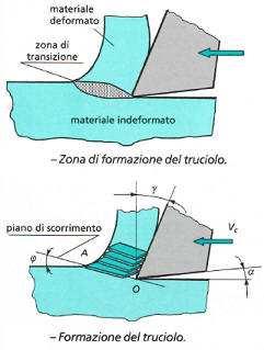 1 di 6 05/03/2014 15:39 - - - - - - - - - - RISPOSTE BREVI 2 QUADRIMESTRE - - - - - - - - - U1. Formazione del truciolo e sue forme + tagliente di riporto U2.