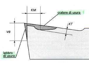 La rappresentazione completa dello stato d'usura richiede il rilevamento di tre grandezze: VB: larghezza del labbro d'usura sul fianco principale; un utensile è usurato quando VB > 0,3-1 mm; KT: