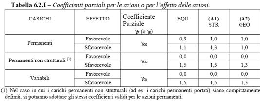 6.2.II Per la valutazione della resistenza di progetto del sistema terra-fondazione (Rd) ai parametri geotecnici nominali individuati nel modello geologico occorre