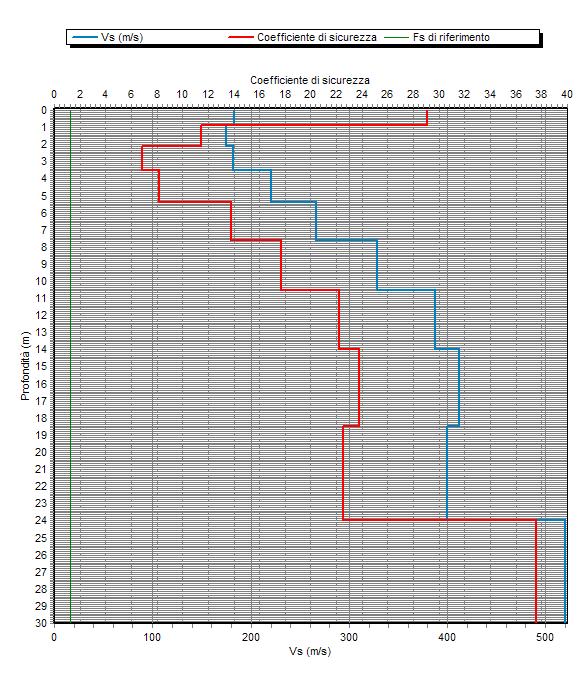 Figura 3 Andamento del coefficiente di sicurezza alla liquefazione