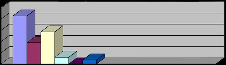 6. Ritiene che i processi di comunicazione ed informazione aziendale siano chiari, precisi, completi? QUA Non R F 12 29 8 % 14,28% 23,8% 34,2% 11,9% 9,2% ITEM 6 3 3 2 1 QUA 7.