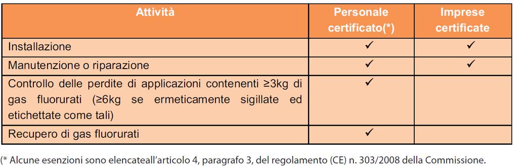 Attività di certificazione del personale sulla base del "REGOLAMENTO (CE) N. 303/2008 del 2 aprile 2008 che stabilisce, in conformità al regolamento (CE) n.