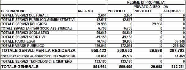 PRG: Aree a servizi esistenti e