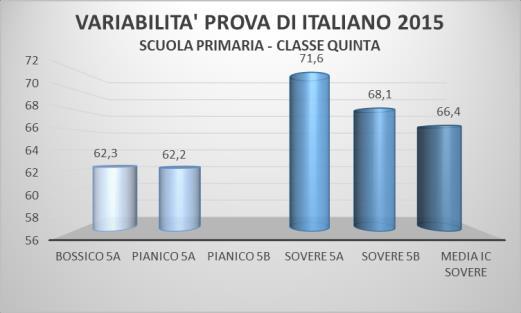 DI ITALIANO - VARIABILITA TRA PLESSI