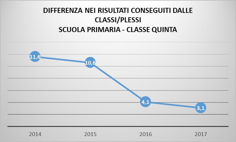 PROVA DI MATEMATICA FORBICE DEI RISULTATI CONSEGUITI DALLE CLASSI (DIFFERENZA TRA IL RISULTATO PIU ALTO E