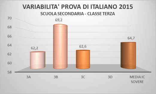 PROVA DI ITALIANO - VARIABILITA TRA CLASSI DELLA SCUOLA SECONDARIA (SERIE STORICA) SCUOLA SECONDARIA CLASSE TERZA 2014 FORMAZIONE CLASSI SULLA BASE DEI CRITERI DI ISTITUTO /2018 Gruppo 1 2 3 4 Totale