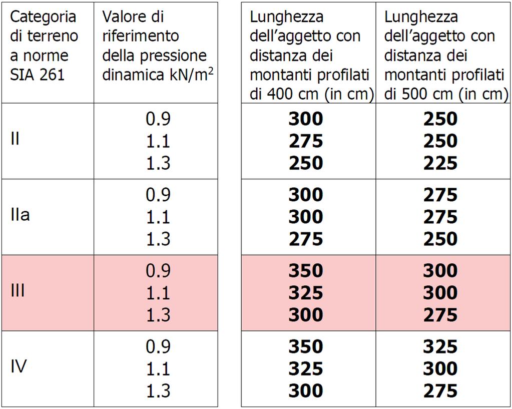 Qualora in cantiere si rendano necessari ulteriori tagli, i bordi devono essere nuovamente sigillati (vernice protettiva dal kit per cantiere).