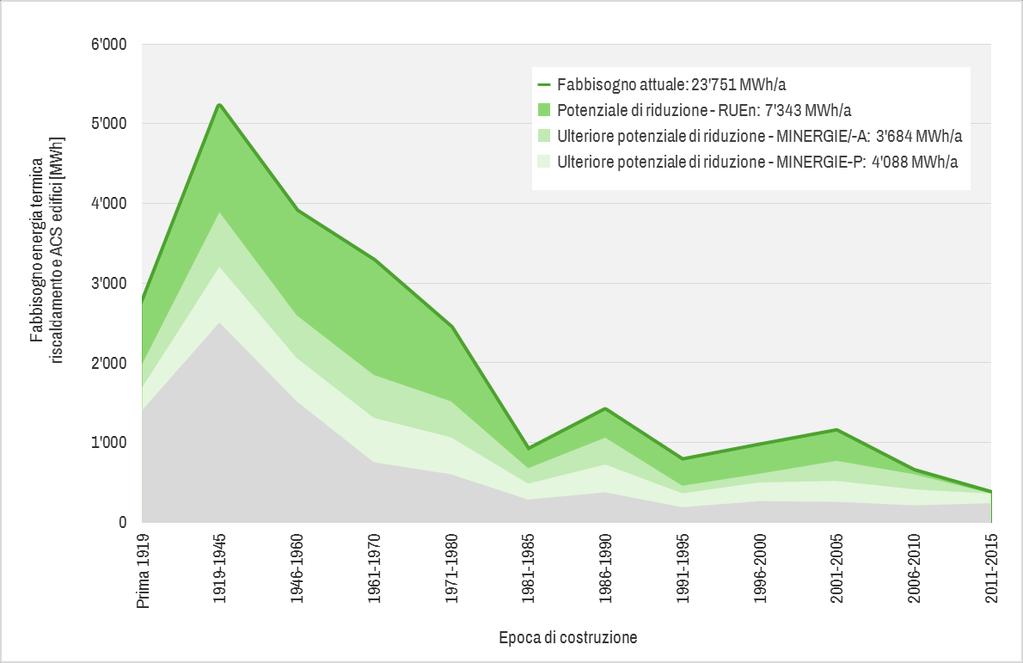 Grafico 9: Potenziale di riduzione dei consumi di energia termica del parco edifici esistente in caso di risanamento in base alle disposizioni del RUEn in vigore, dello standard MINERGIE /-A o dello