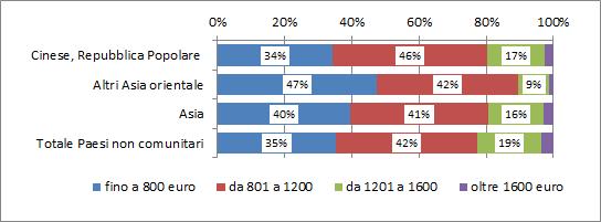 4 mostra la netta prevalenza tra gli occupati cinesi di impiegati, addetti alle vendite e servizi personali, che raggiungono un incidenza pari al 61%, a fronte del 28% dei non comunitari