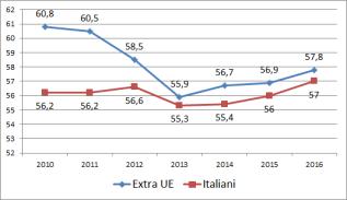 Comunità a confronto 13 Grafico 1.3.1 Tassi di occupazione e disoccupazione per cittadinanza.