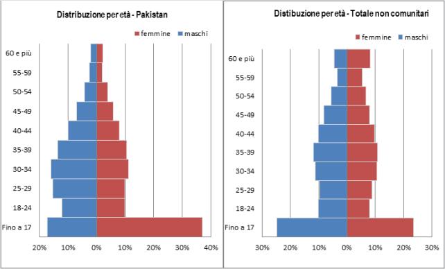 La comunità pakistana in Italia: presenza e caratteristiche 21 una marcata polarizzazione di genere: gli uomini rappresentano infatti il 71,5% della comunità e le donne il restante 28,5%, a fronte di