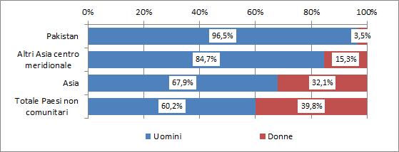 La comunità pakistana nel mondo del lavoro e nel sistema del welfare 41 Tabella 4.1.1 Popolazione (15 anni e oltre) e principali indicatori del mercato del lavoro per cittadinanza (v.%).