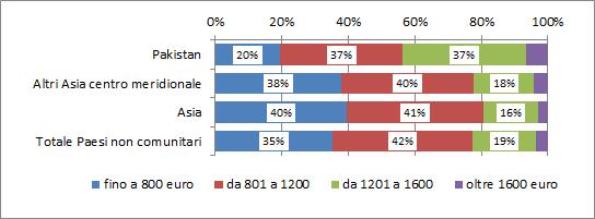 1.5 evidenzia come i dipendenti 26 di origine pakistana abbiano retribuzioni mediamente superiori a quelle rilevate sui gruppi di confronto.