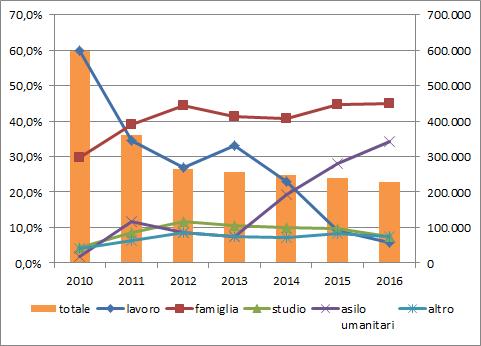 Comunità a confronto 7 Grafico 1.1.1 Nuovi permessi di soggiorno rilasciati (v.a.) e incidenza % delle diverse motivazioni.