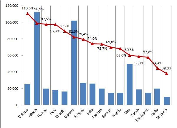 30 2017 - Rapporto Comunità Moldava in Italia Grafico 3.1.1 - Alunni inseriti nel circuito scolastico e rapporto alunni/minori per cittadinanza (v.a. e v.%).