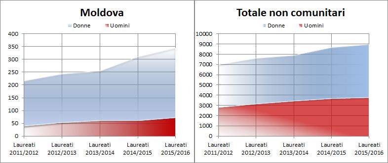 Minori e seconde generazioni 33 Gli alunni di nazionalità moldava iscritti nell anno accademico 2016/17 a corsi di laurea biennale o triennale in Italia risultano 2.481.