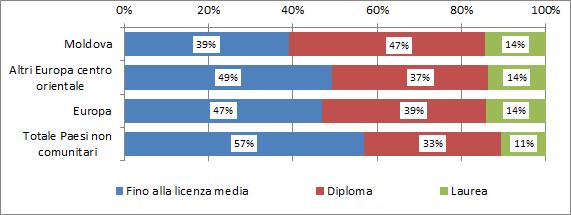 La comunità moldava nel mondo del lavoro e nel sistema del welfare 41 Il 61% dei lavoratori appartenenti alla comunità possiede almeno un titolo secondario di secondo grado (il 14% ha conseguito