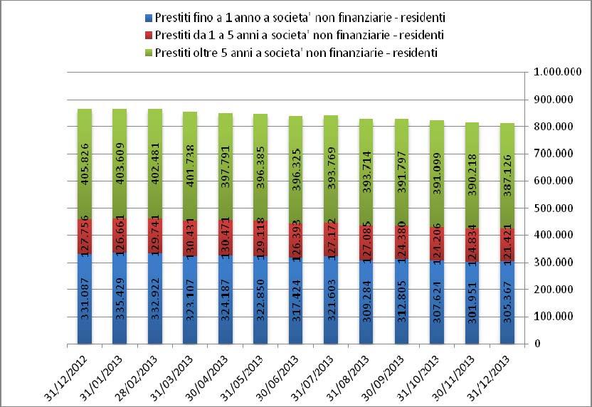 Figura 2.7 Andamento dei prestiti bancari a società non finanziarie residenti (milioni di euro) Fonte: Banca d Italia, segnalazioni di vigilanza di banche e istituzioni creditizie (TSC20400) Figura 2.