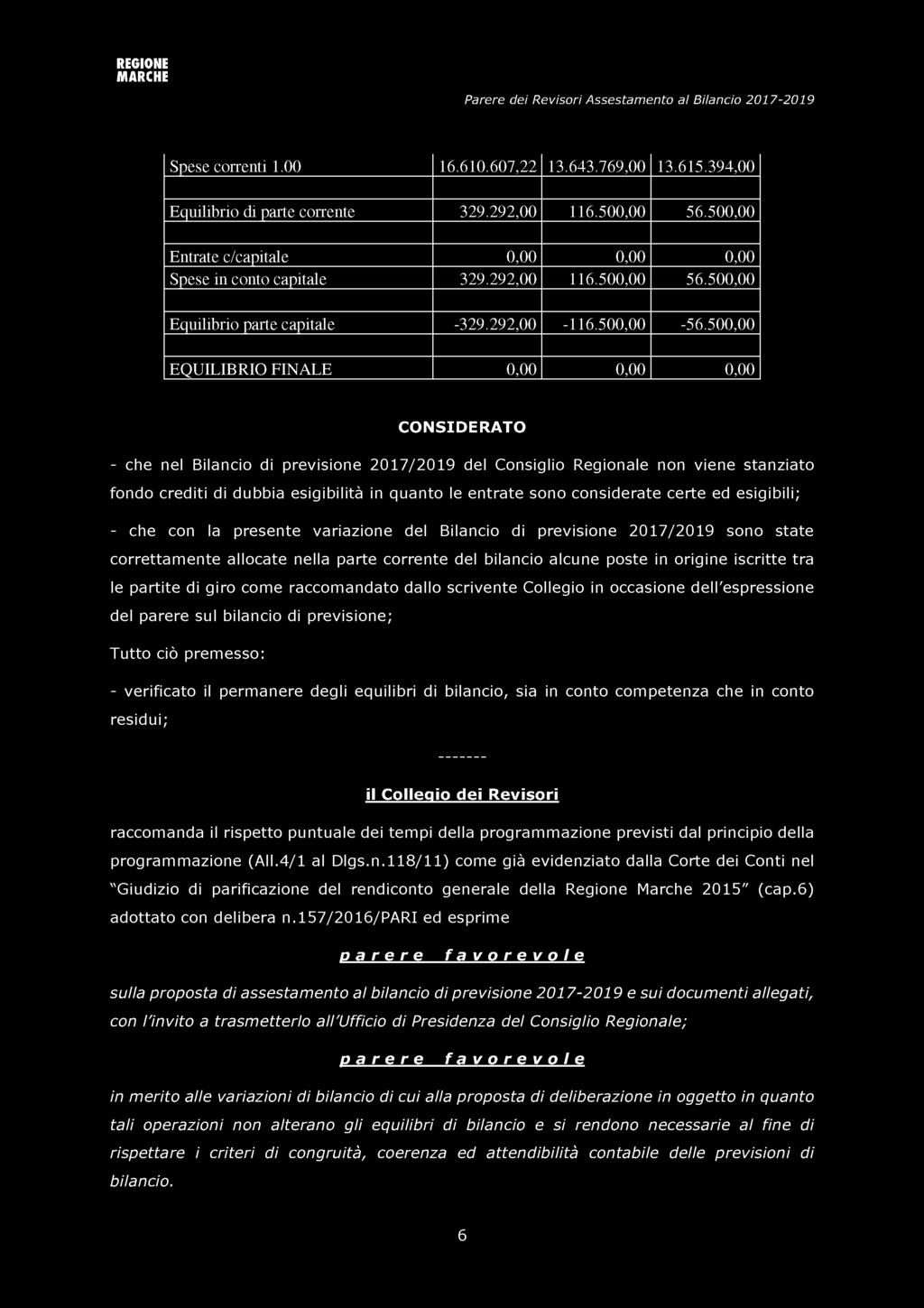 500,00 EQUILIBRIO FINALE 0,00 0,00 0,00 CONSIDERATO - che nel Bilancio di previsione 2017/2019 del Consiglio Regionale non viene stanziato fondo crediti di dubbia esigibilità in quanto le entrate