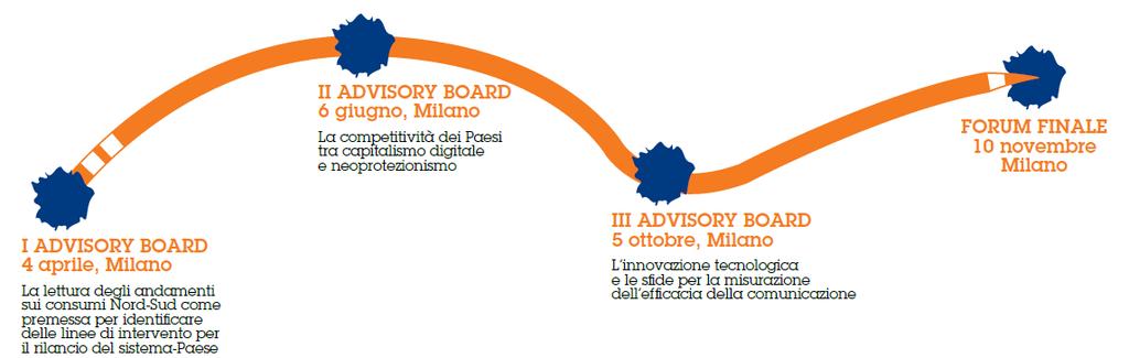 Il percorso 2017 I ADVISORY BOARD 4 APRILE, MILANO La lettura degli andamenti sui consumi Nord-Sud come premessa