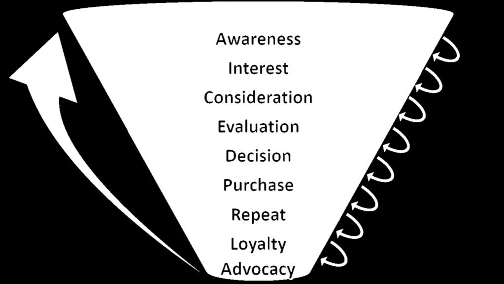 consente di progettare un processo di acquisizione dei clienti, trasformandoli da prospect (cioè da consumatori che ancora non ti conoscono) in lead