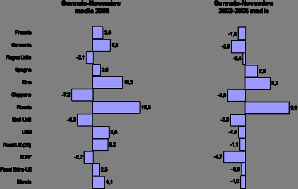 24 FIGURA 4: VOLUME DELLE ESPORTAZIONI PER AREA GEOGRAFICA (variazioni percentuali) Fonte: Elaborazioni su dati ISTAT Nota: Gli indici in volume del 2006 sono stati corretti sulla base della