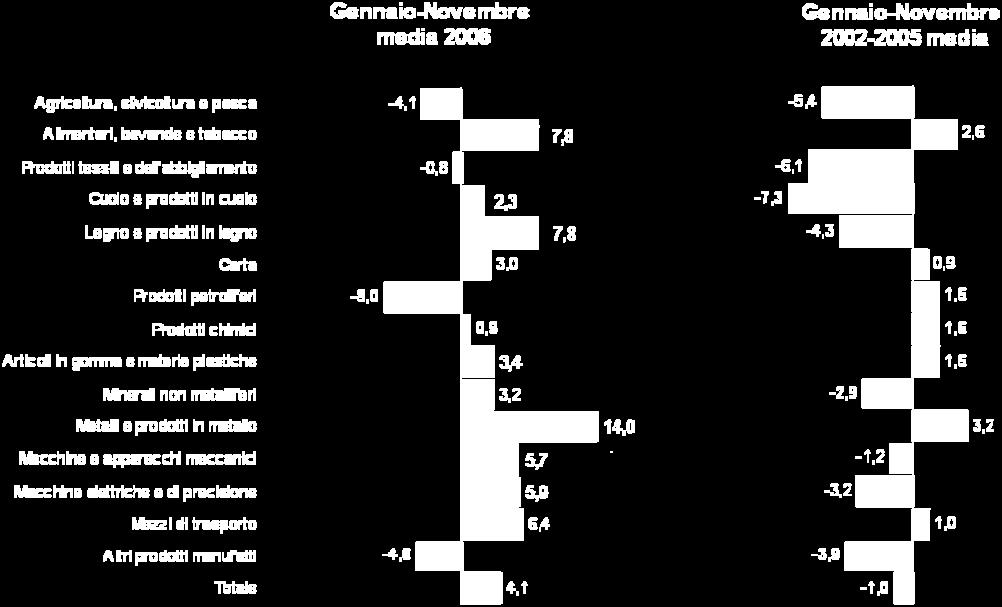 Anche nel settore del tessile e dell abbigliamento si è registrato un rilevante miglioramento, pur permanendo una lieve riduzione del volume esportato (-0,8 per cento nei primi undici mesi del 2006).