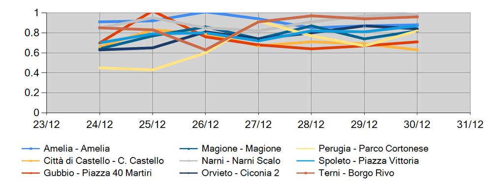 improvvisi verso valori più bassi in presenza di polveri sahariane, infatti questo fenomeno è tipicamente caratterizzato da una presenza della parte grossolana (valori maggiori di 2.