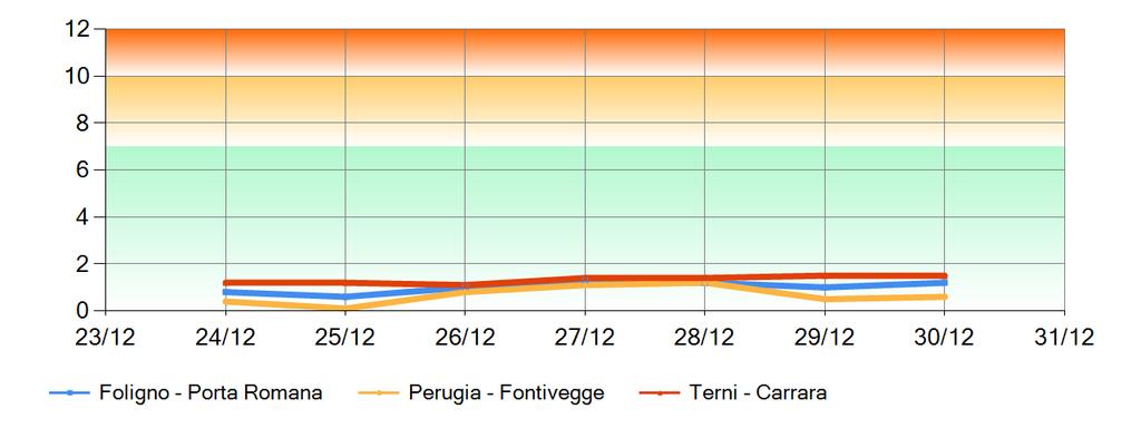 Grafici andamento settimanale CO