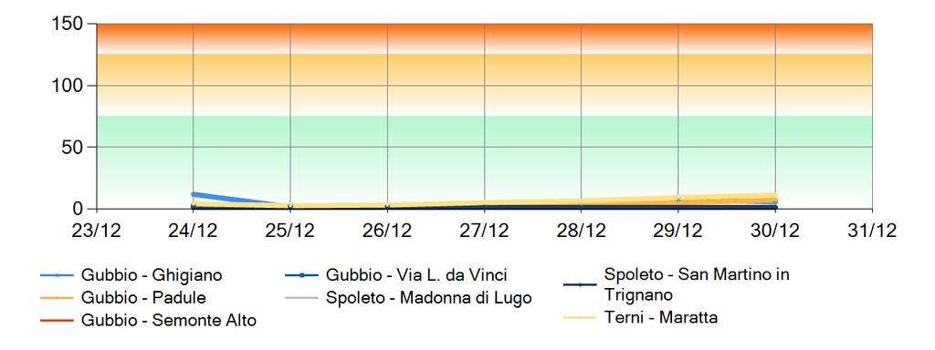 Grafici andamento settimanale SO 2 Media