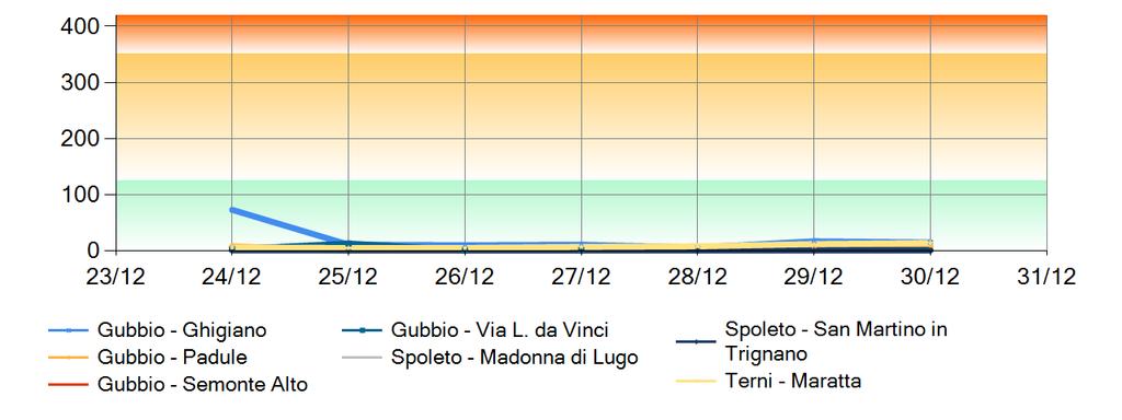 µg/m 3 Biossido di Zolfo Media 24h