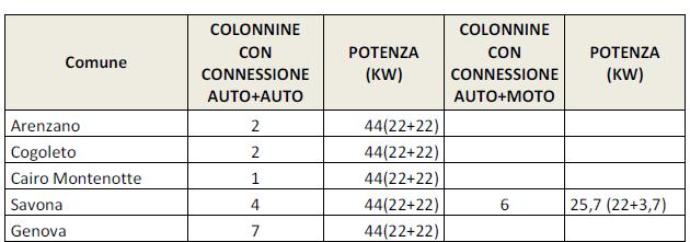 La proposta progettuale La proposta progettuale prevede l installazione di 22 colonnine, delle quali 16 con connessione auto+auto (22 kw+22 kw) e 6 con connessione auto+moto (22 kw +3,7 kw).