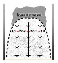 schema a GRECA o a ZIG-ZAG, avendo laccortezza di lasciare, tra un passaggio e laltro, una distanza massima pari a circa 20 m.