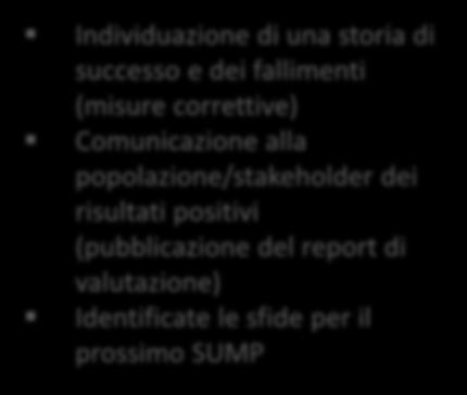 successivi Individuazione di una storia di successo e dei fallimenti (misure correttive)