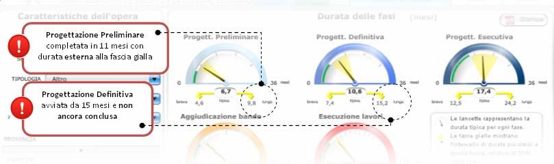 VISTO: possibili applicazioni Early warning Un intervento di ristrutturazione di un depuratore nella provincia di Frosinone ha fatto registrare per la progettazione preliminare tempi più lunghi