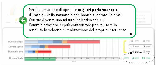 VISTO: possibili applicazioni Confronto con durate nazionali Per la realizzazione di un opera del valore di 15 milioni di euro nel settore Ambiente (ad esempio un impianto di smaltimento dei rifiuti)