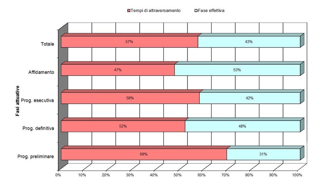 Rapporto tra tempi di attraversamento e fase