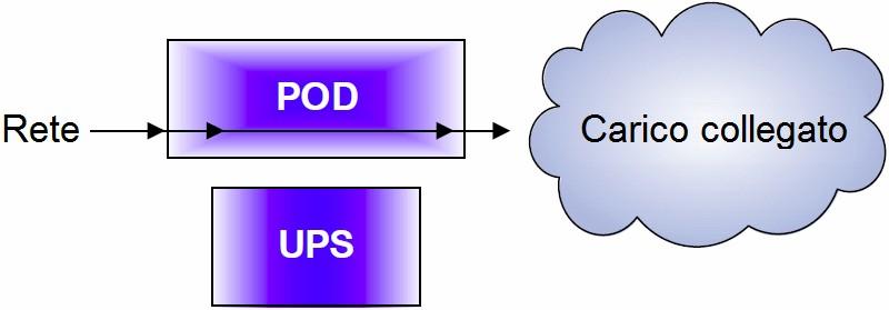 Introduzione e descrizione del sistema 3.0 INTRODUZIONE E DESCRIZIONE DEL SISTEMA Vertiv MicroPOD offre la funzione di bypass per manutenzione e la distribuzione dell'alimentazione in uscita.
