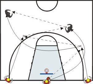 14 Esercizio Treccia a tre tutto campo È un esercizio sempre molto indicativo per comprendere il livello della velocità di manovra della nostra squadra.