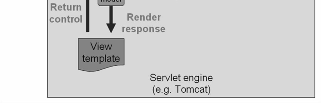 Creazione nuova view e controller Maggiore complessità di progettazione Introduzione molte classi per garantire la separazione 13 14 Componente per lo sviluppo di applicazione web Model Service
