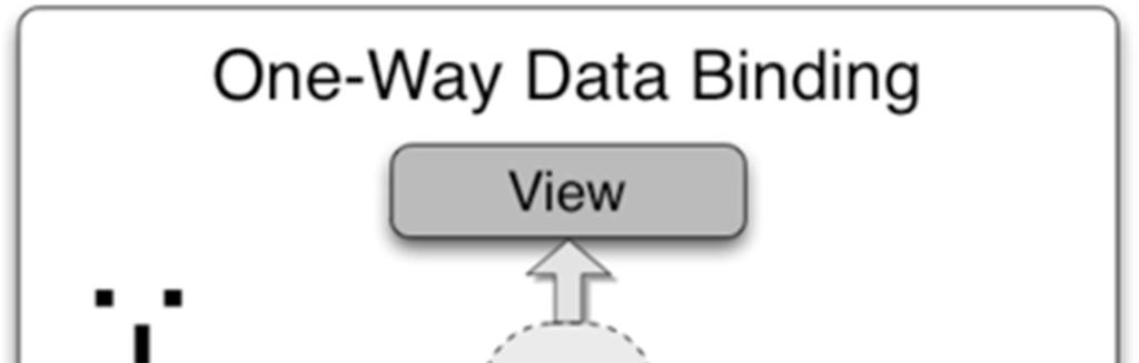 Viste e templating Approccio dichiarativo: HTML Direttive: widget, DOM «aumentato» Markup {{ Effettua il binding agli elementi del view-model
