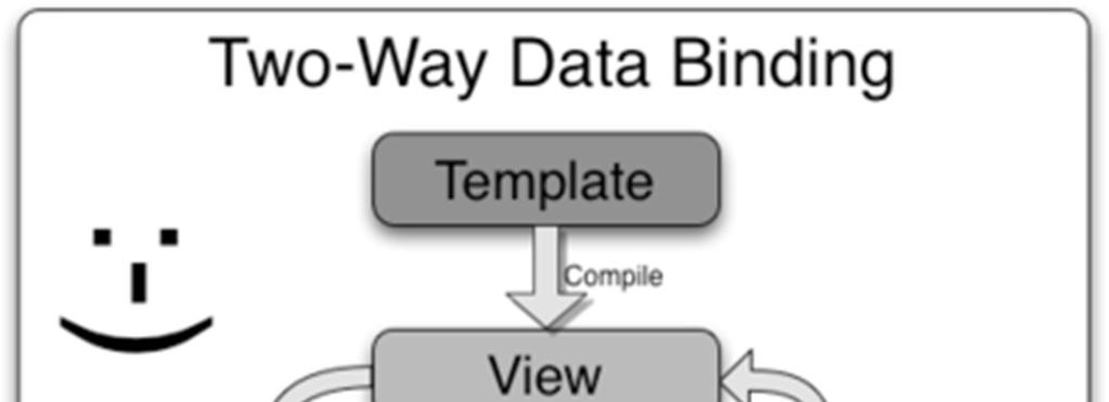 html One-way data binding notthe right way Il merge tra modello e template avviene all atto di creazione della vista Modifiche al modello