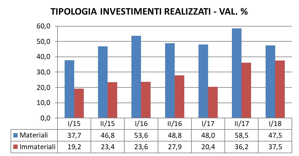 10 Investimenti nel I o semestre 2018 INVESTIMENTI PIÙ RILEVANTI In flessione, ma tiene, il livello degli investimenti.