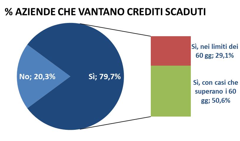 11 Ritardi di pagamento Si allungano i tempi di incasso per le PMI. Il ritardo medio osservato è di 195 giorni (+14 giorni di ritardo rispetto a sei mesi fa).