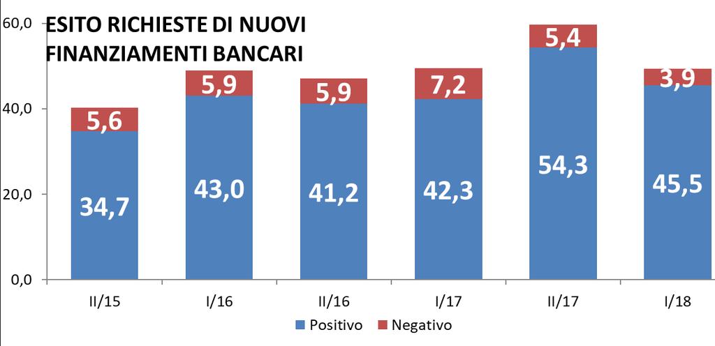 12 Accesso al credito 49,5 47,1 40,3 59,7 RICHIESTE NUOVI FINANZIAMENTI 49,4 Si riduce la quota di imprese (49,4%) che nel corso del primo