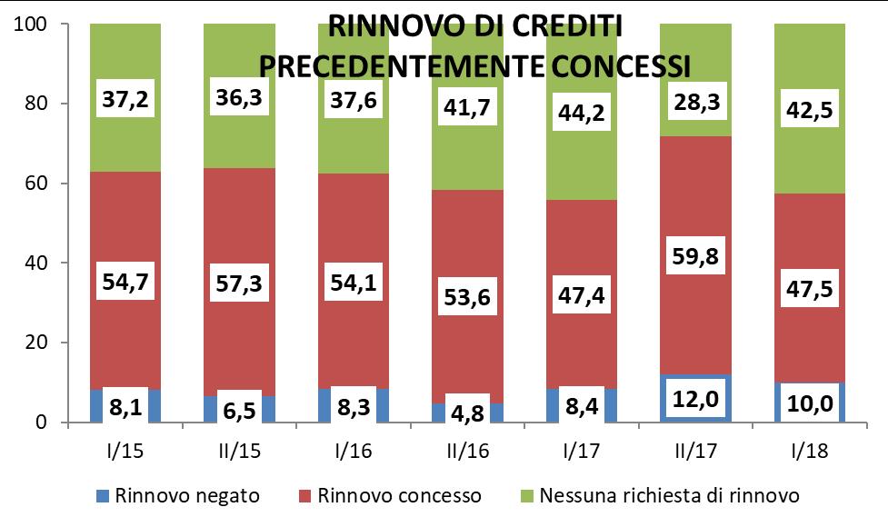 In merito alle richieste di credito (avanzate dal 49,4% delle imprese), il 45,5% ha avuto esito positivo: il 40,3% con accoglimento